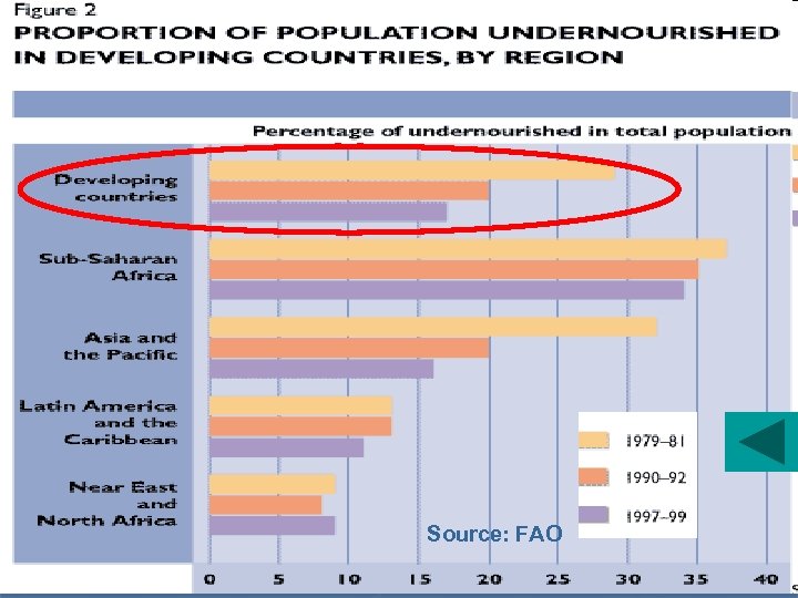 Source: FAO 