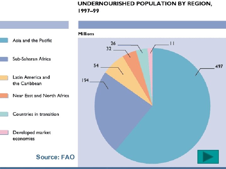 Source: FAO 