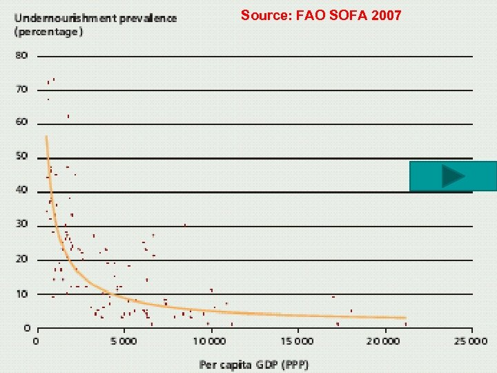 Source: FAO SOFA 2007 