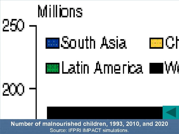 Number of malnourished children, 1993, 2010, and 2020 Source: IFPRI IMPACT simulations. 