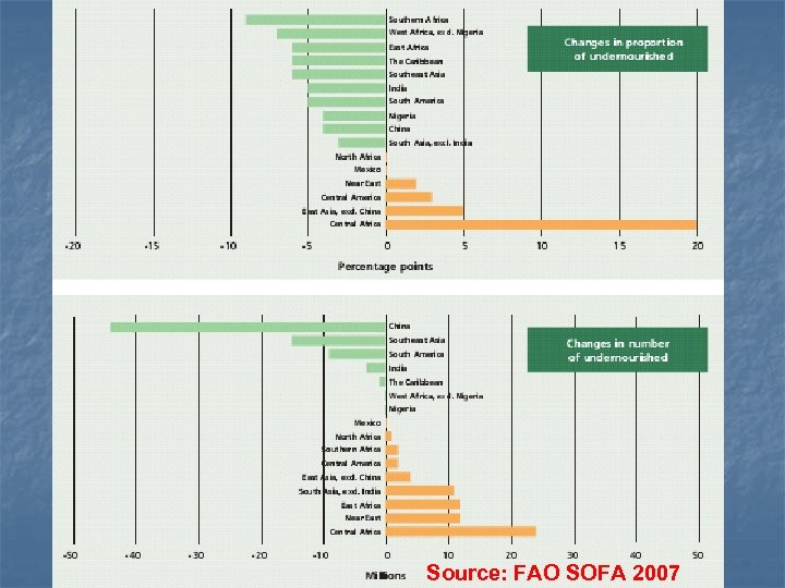 Source: FAO SOFA 2007 