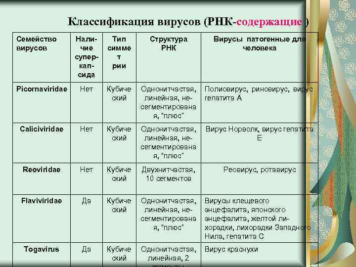 Классификация вирусов (РНК-содержащие ) Семейство вирусов Наличие суперкапсида Тип симме т рии Структура РНК