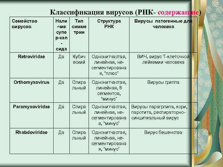 Классификация вирусов (РНК- содержащие) Семейство вирусов Нали Тип -чие симме супе трии р-кап сида