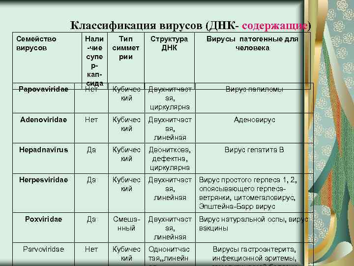 Классификация вирусов (ДНК- содержащие) Семейство вирусов Тип симмет рии Структура ДНК Вирусы патогенные для