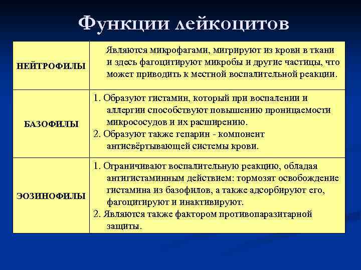 Функции лейкоцитов Являются микрофагами, мигрируют из крови в ткани и здесь фагоцитируют микробы и