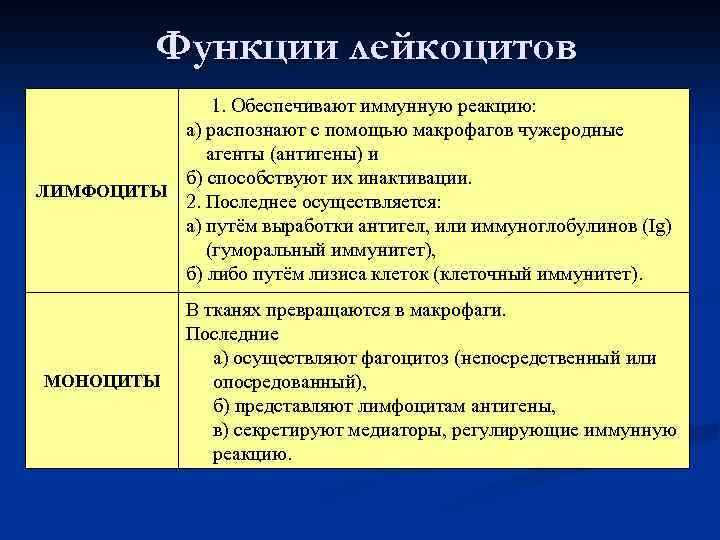 Функции лейкоцитов 1. Обеспечивают иммунную реакцию: а) распознают с помощью макрофагов чужеродные агенты (антигены)