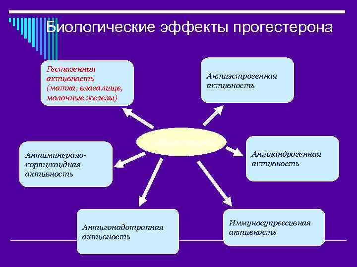 Биологические эффекты прогестерона Гестагенная активность (матка, влагалище, молочные железы) Антиэстрогенная активность Прогестерон Антиминералокортикоидная активность