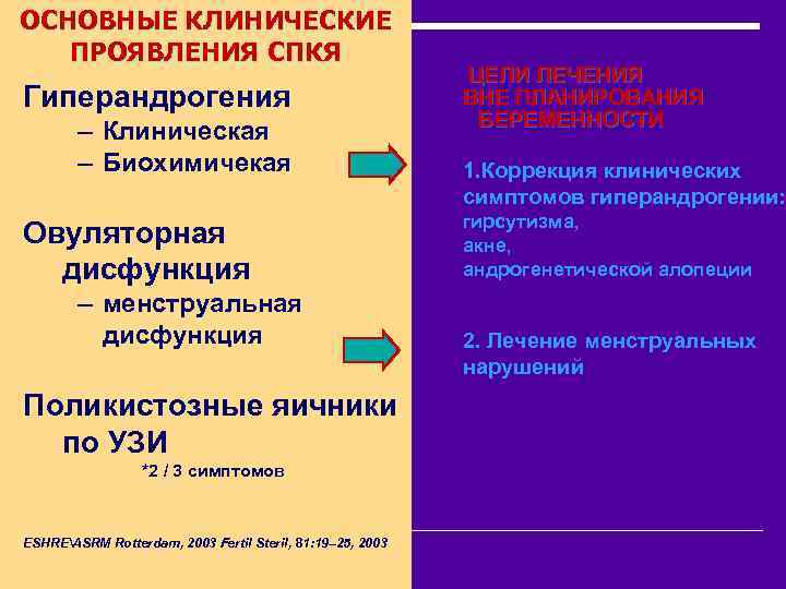 ОСНОВНЫЕ КЛИНИЧЕСКИЕ ПРОЯВЛЕНИЯ СПКЯ Гиперандрогения – Клиническая – Биохимичекая Овуляторная дисфункция – менструальная дисфункция