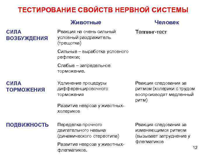 ТЕСТИРОВАНИЕ СВОЙСТВ НЕРВНОЙ СИСТЕМЫ Животные СИЛА ВОЗБУЖДЕНИЯ Реакция на очень сильный условный раздражитель (трещотка)