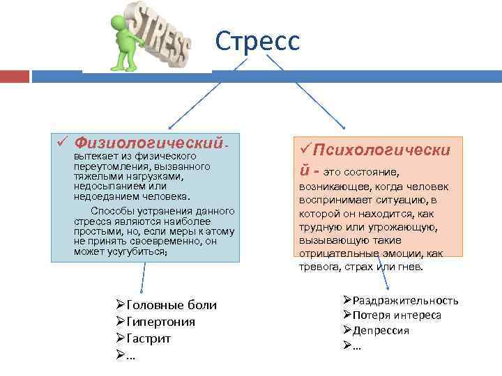 Стресс ü Физиологический - вытекает из физического переутомления, вызванного тяжелыми нагрузками, недосыпанием или недоеданием