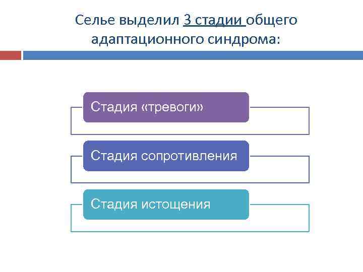 Селье выделил 3 стадии общего адаптационного синдрома: Стадия «тревоги» Стадия сопротивления Стадия истощения 