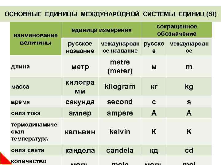 ОСНОВНЫЕ ЕДИНИЦЫ МЕЖДУНАРОДНОЙ СИСТЕМЫ ЕДИНИЦ (SI) наименование величины сокращенное обозначение единица измерения русское международн