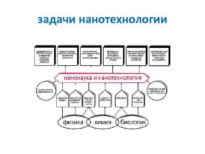 задачи нанотехнологии 