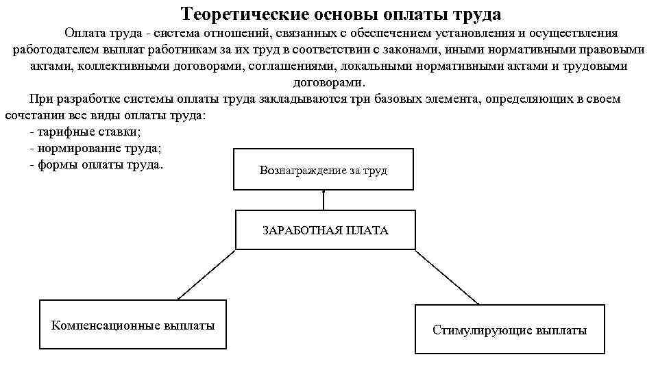 Теоретические основы. Основы оплаты труда. Основа заработной платы. Теоретические основы организации труда.