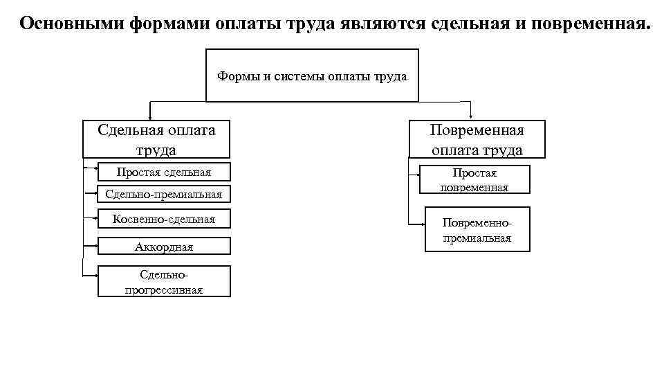  Основными формами оплаты труда являются сдельная и повременная. Формы и системы оплаты труда