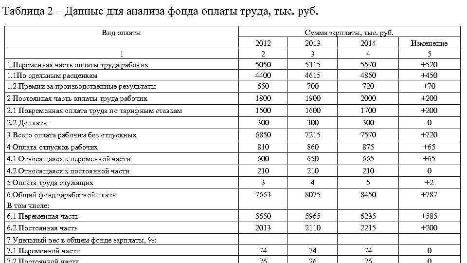 Таблица 2 – Данные для анализа фонда оплаты труда, тыс. руб. Вид оплаты 1