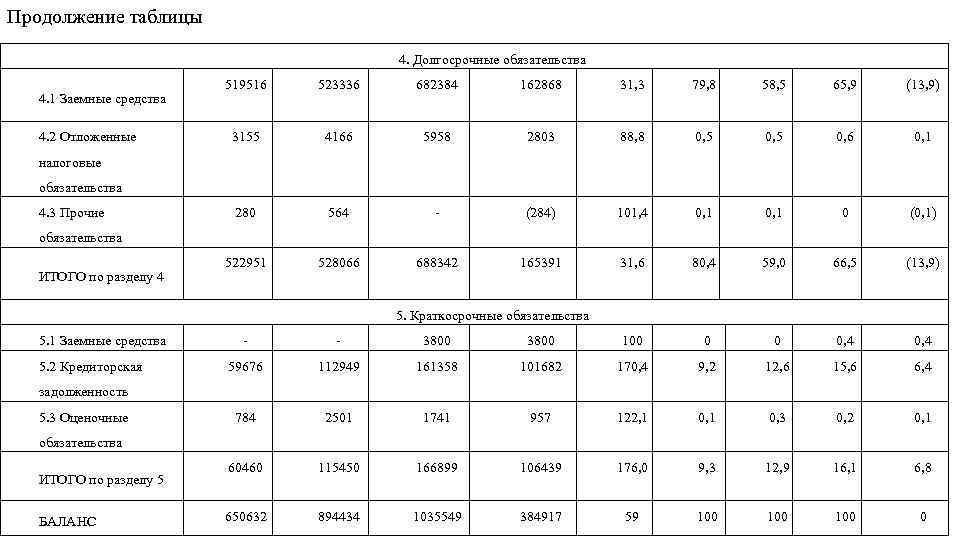 Продолжение таблицы 4. Долгосрочные обязательства 4. 1 Заемные средства 4. 2 Отложенные 519516 523336