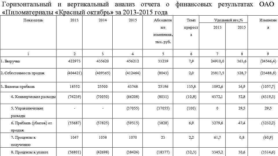 Горизонтальный и вертикальный анализ отчета о финансовых результатах ОАО «Пиломатериалы «Красный октябрь» за 2013