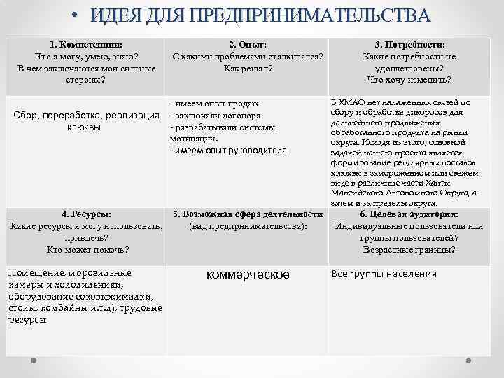  • ИДЕЯ ДЛЯ ПРЕДПРИНИМАТЕЛЬСТВА 1. Компетенции: Что я могу, умею, знаю? В чем