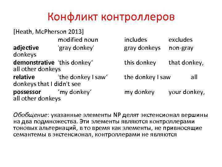 Конфликт контроллеров [Heath, Mc. Pherson 2013] modified noun adjective 'gray donkey' donkeys demonstrative 'this