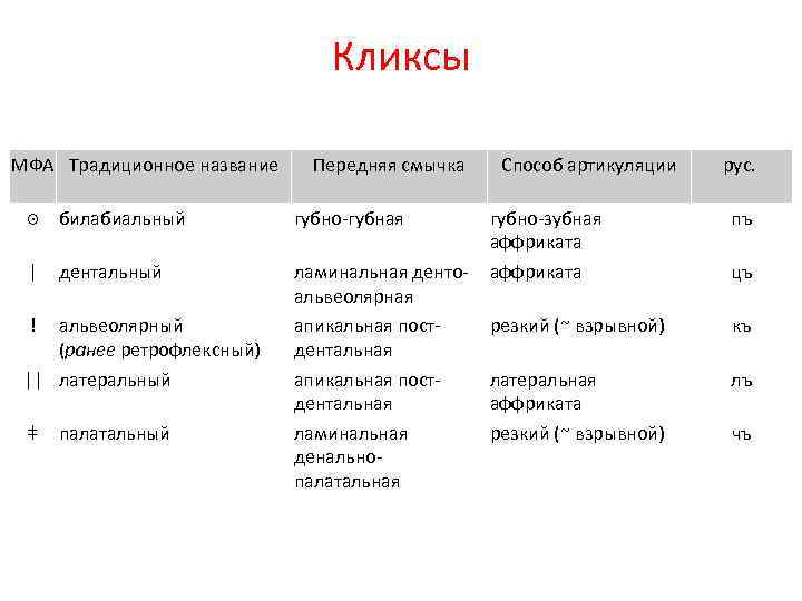Кликсы МФА Традиционное название Передняя смычка ʘ билабиальный губно-губная | ламинальная дентоальвеолярная апикальная постдентальная