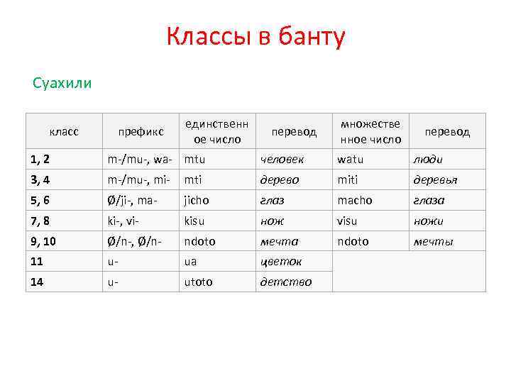 Классы в банту Суахили класс префикс единственн ое число перевод множестве нное число перевод