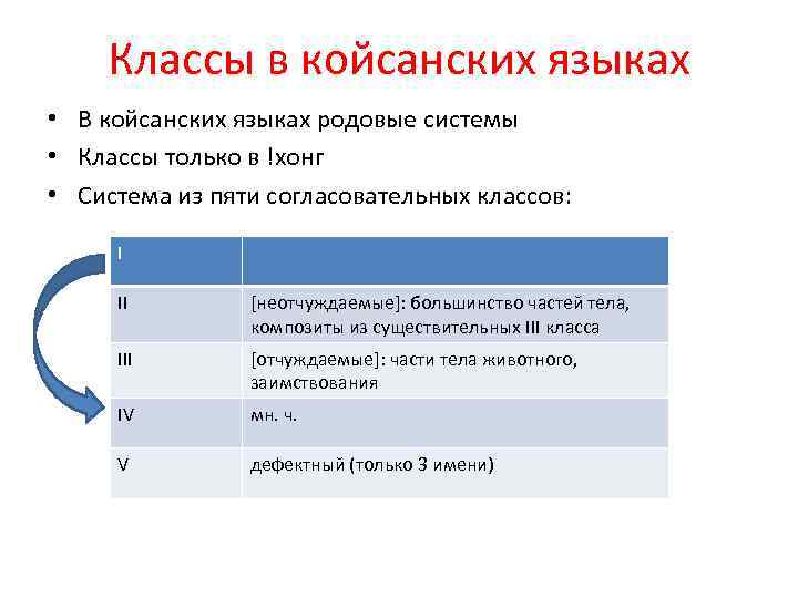 Классы в койсанских языках • В койсанских языках родовые системы • Классы только в