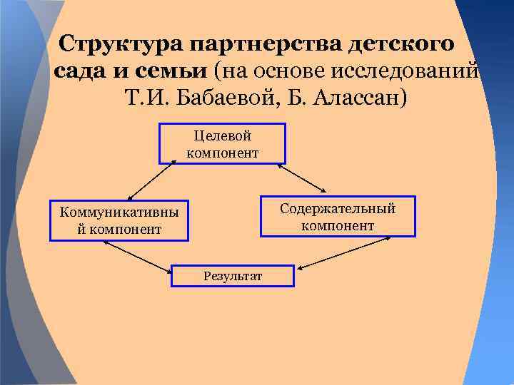 Структура партнерства Направления. Стрдеятельности уктурадетского семьи (на основе исследований сада и семьби 2 -го