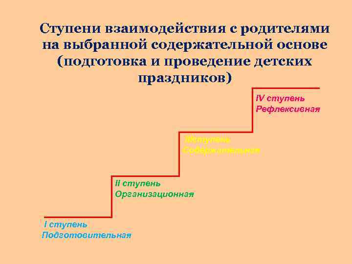 Ступени взаимодействия с родителями на выбранной содержательной основе (подготовка и проведение детских праздников) IV