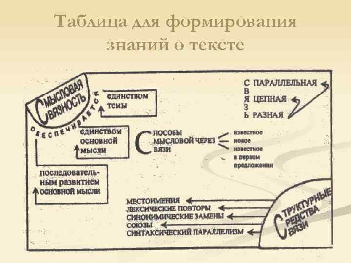 Таблица для формирования знаний о тексте 