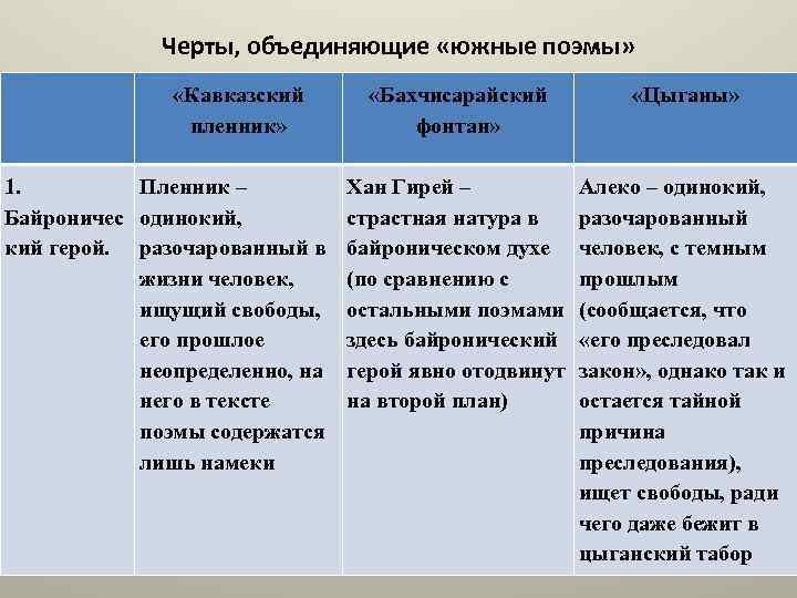 Черты, объединяющие «южные поэмы» «Кавказский пленник» 1. Пленник – Байроничес одинокий, кий герой. разочарованный