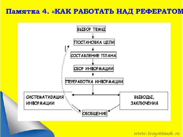 Памятка 4. «КАК РАБОТАТЬ НАД РЕФЕРАТОМ 