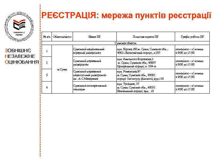 РЕЄСТРАЦІЯ: мережа пунктів реєстрації № з/п Область/місто Назва ПР Поштова адреса ПР Графік роботи