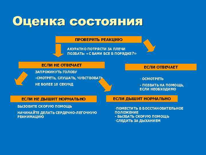 Оценка состояния ПРОВЕРИТЬ РЕАКЦИЮ АКУРАТНО ПОТРЯСТИ ЗА ПЛЕЧИ ПОЗВАТЬ: «С ВАМИ ВСЕ В ПОРЯДКЕ?