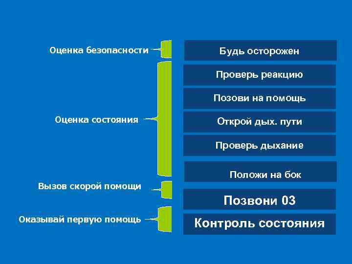 Оценка безопасности Будь осторожен Проверь реакцию Позови на помощь Оценка состояния Открой дых. пути