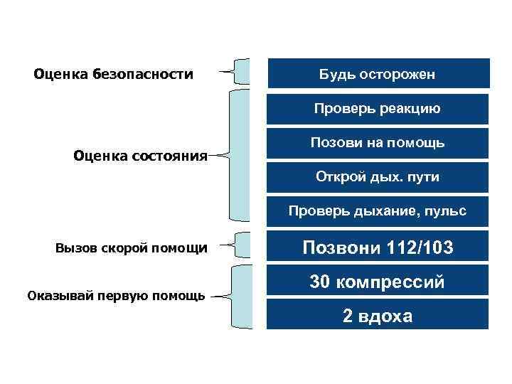 Оценка безопасности Будь осторожен Проверь реакцию Оценка состояния Позови на помощь Открой дых. пути