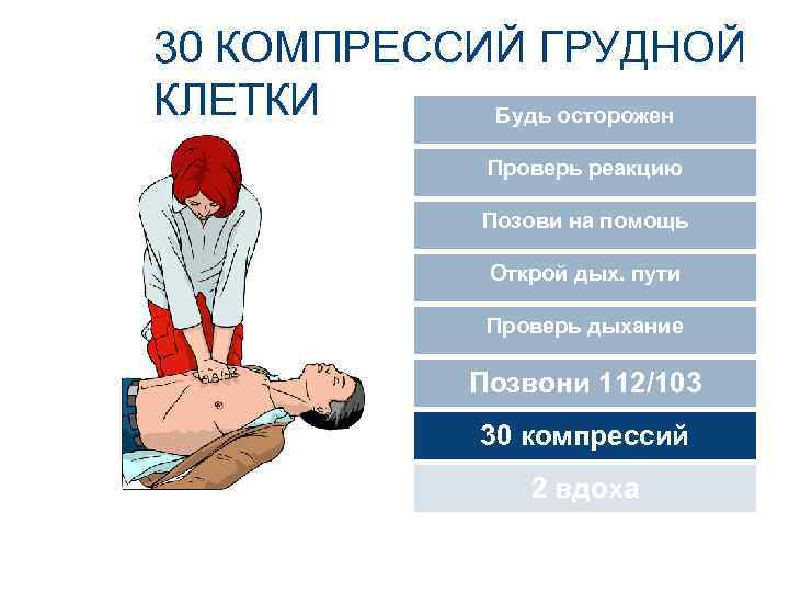 30 КОМПРЕССИЙ ГРУДНОЙ КЛЕТКИ Будь осторожен Проверь реакцию Позови на помощь Открой дых. пути