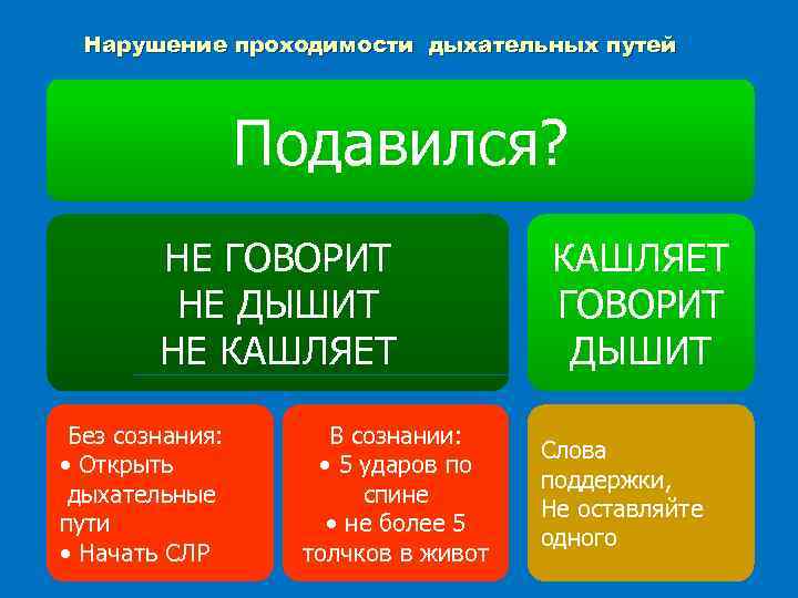 Нарушение проходимости дыхательных путей Подавился? НЕ ГОВОРИТ НЕ ДЫШИТ НЕ КАШЛЯЕТ Без сознания: •