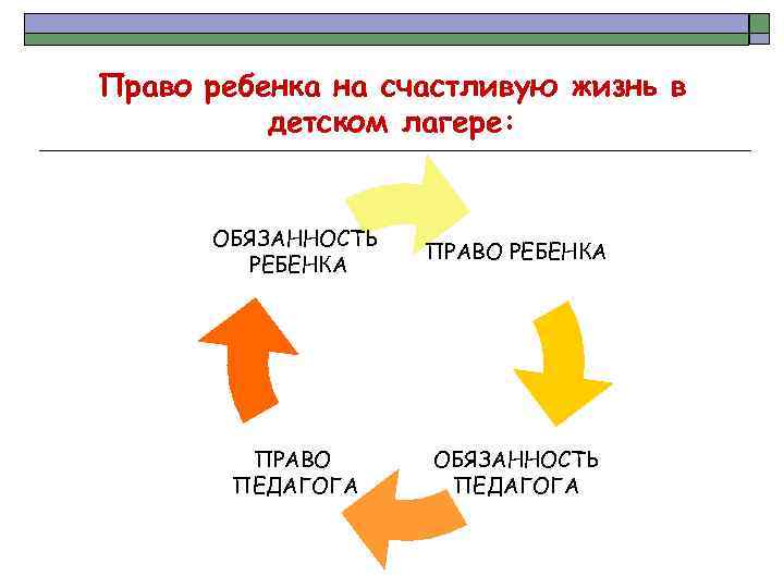 Право ребенка на счастливую жизнь в детском лагере: ОБЯЗАННОСТЬ РЕБЕНКА ПРАВО ПЕДАГОГА ОБЯЗАННОСТЬ ПЕДАГОГА