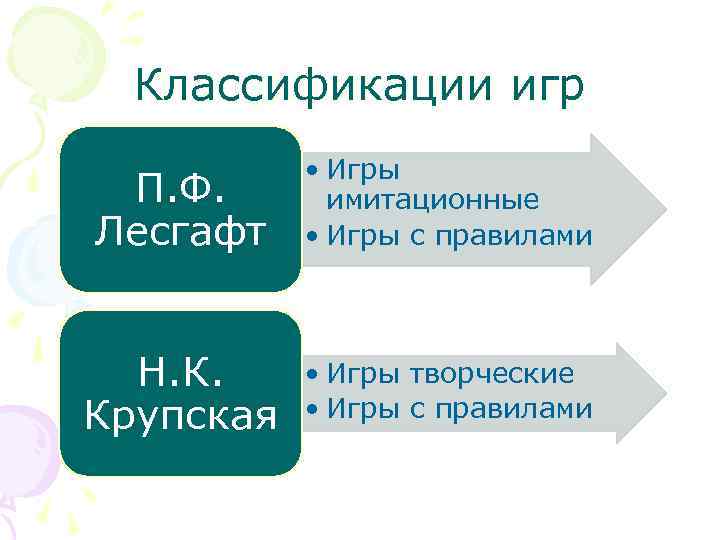 Классификации игр П. Ф. Лесгафт • Игры имитационные • Игры с правилами Н. К.