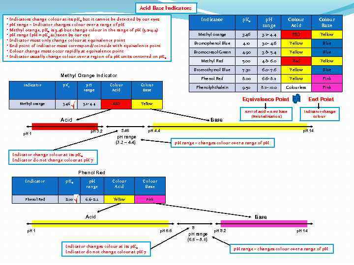 Acid Base Indicators • Indicators change colour at its p. Ka but it cannot