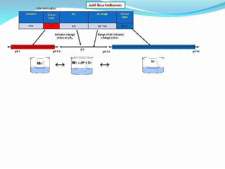 Acid Base Indicators HIn Indicator Colour Acid p. Ka p. H range Colour Base