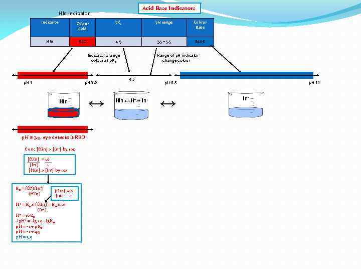 Acid Base Indicators HIn Indicator Colour Acid p. Ka p. H range Colour Base