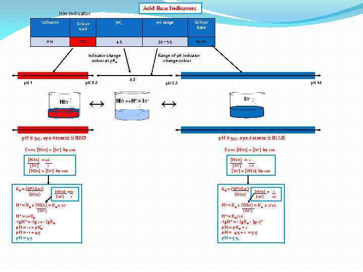 Acid Base Indicators HIn Indicator Colour Acid p. Ka p. H range Colour Base