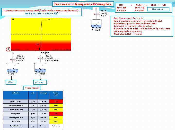 Titration curves Strong Acid with Strong Base Titration between strong acid(flask) with strong base(burette)