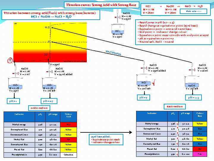Titration curves Strong Acid with Strong Base Titration between strong acid(flask) with strong base(burette)