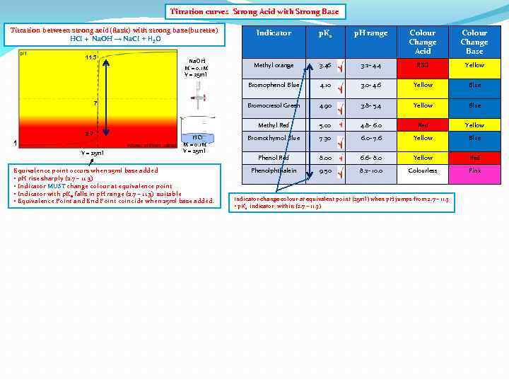 Titration curves Strong Acid with Strong Base Titration between strong acid(flask) with strong base(burette)