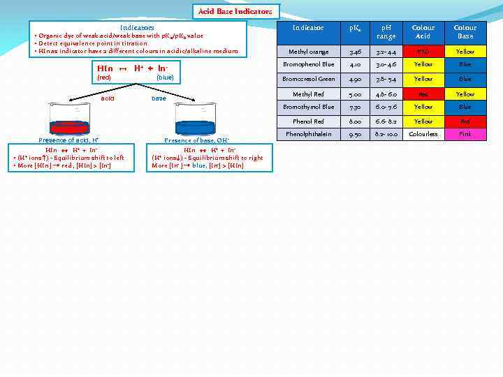 Acid Base Indicators Indicator p. Ka p. H range Colour Acid Colour Base Methyl
