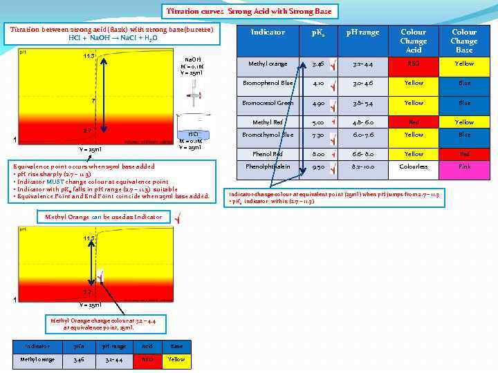 Titration curves Strong Acid with Strong Base Titration between strong acid(flask) with strong base(burette)