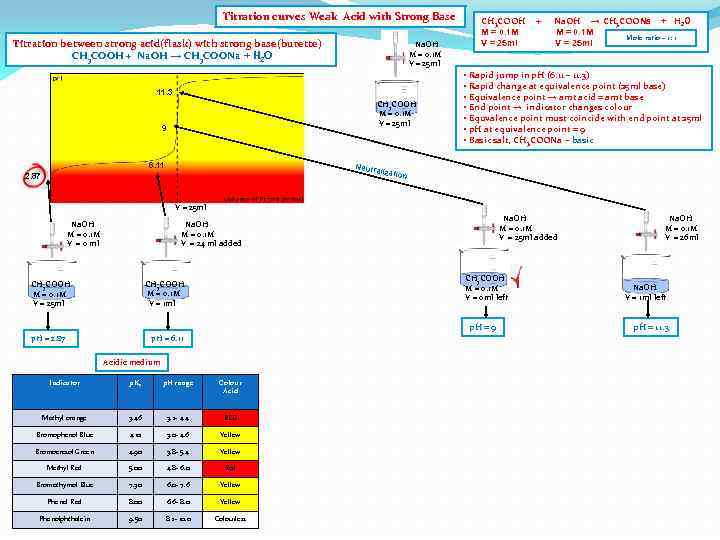 Titration curves Weak Acid with Strong Base Titration between strong acid(flask) with strong base(burette)
